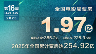 《哪吒2》重回周榜榜首！《唐探1900》突破36亿