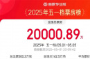 五一档总票房破2亿，《水饺皇后》勇夺单日票冠！