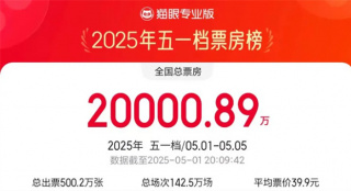五一檔總票房破2億，《水餃皇后》勇奪單日票冠！