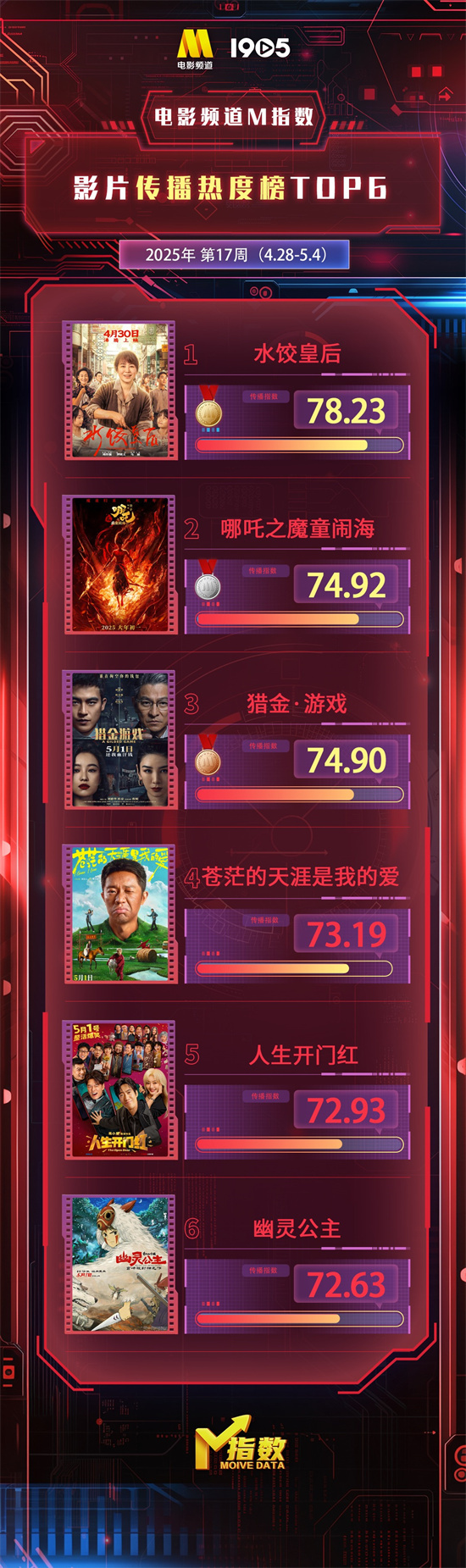 电影频道M指数2025年第17周(4.28-5.4)发布