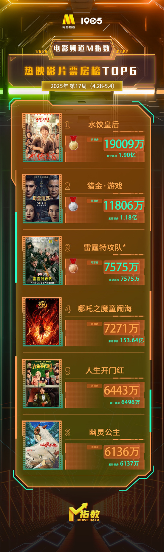 电影频道M指数2025年第17周(4.28-5.4)发布