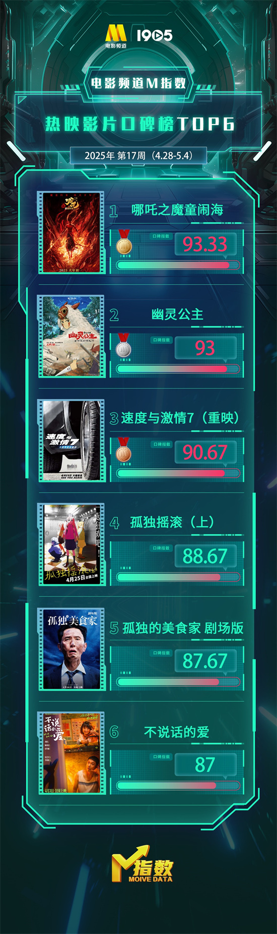 电影频道M指数2025年第17周(4.28-5.4)发布