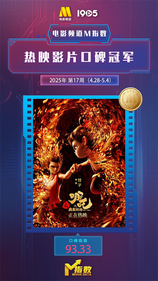 电影频道M指数2025年第17周(4.28-5.4)发布