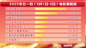 五一档电影总票房近7.5亿元  《水饺皇后》以情动人拔得头筹