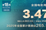 全國電影周票房達3.47億 《水餃皇后》蟬聯(lián)周冠！