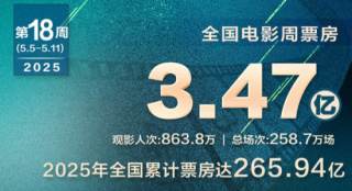 全國電影周票房達(dá)3.47億 《水餃皇后》蟬聯(lián)周冠！