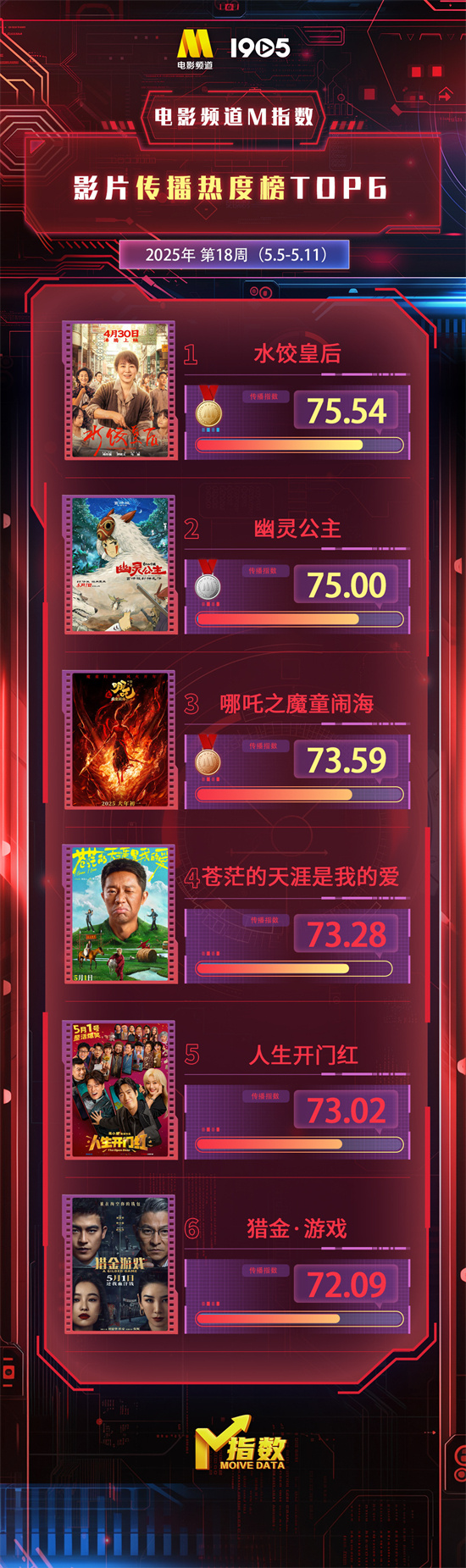 电影频道M指数2025年第18周(5.5-5.11)发布