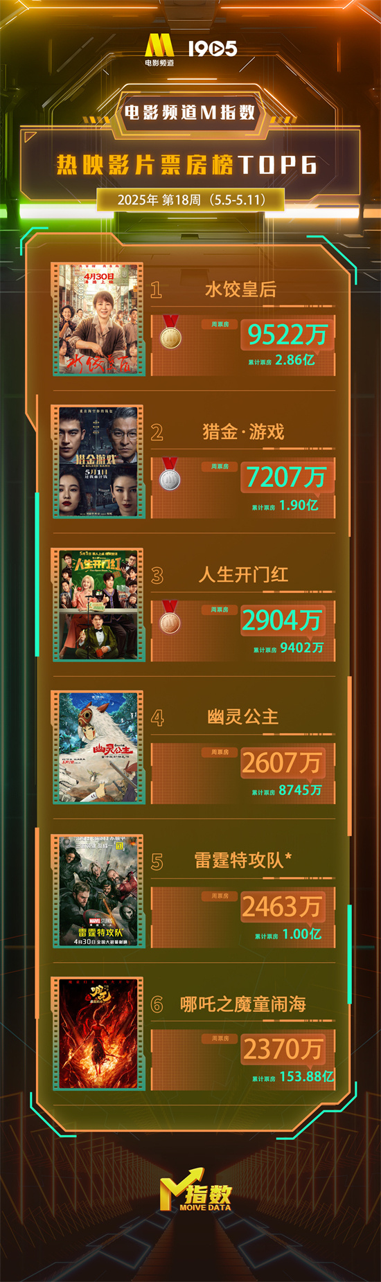 电影频道M指数2025年第18周(5.5-5.11)发布