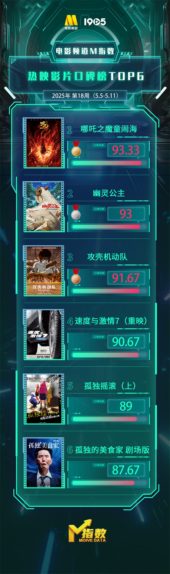 电影频道M指数2025年第18周(5.5-5.11)发布