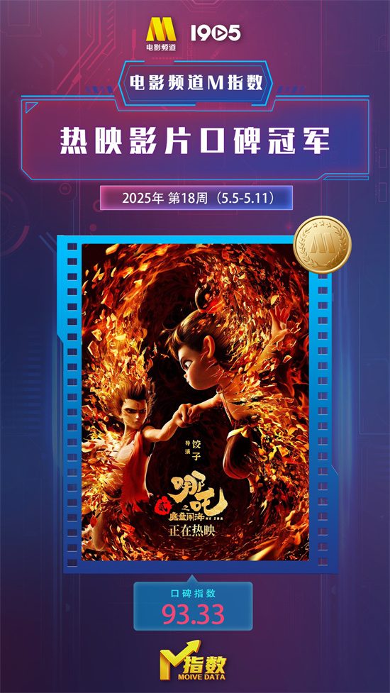 电影频道M指数2025年第18周(5.5-5.11)发布