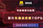 電影頻道M指數(shù)第18周熱映影片傳播熱度榜發(fā)布