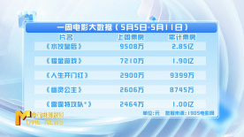 一周電影大數(shù)據(jù)：上周電影票房3.47億元