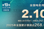 《水餃皇后》連續(xù)三周霸榜！《哪吒2》突破154億