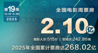 《水餃皇后》連續(xù)三周霸榜！《哪吒2》突破154億