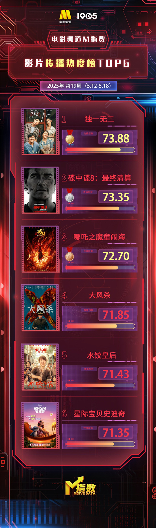 电影频道M指数2025年第19周(5.12-5.18)发布