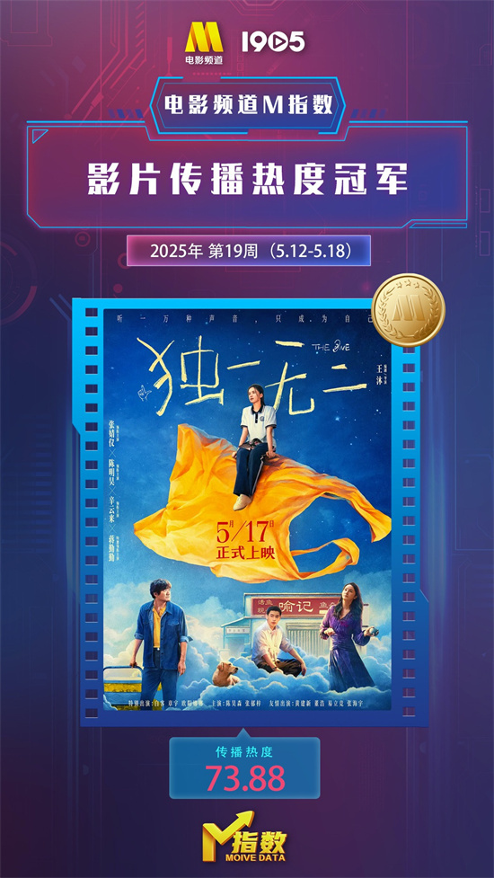 电影频道M指数2025年第19周(5.12-5.18)发布