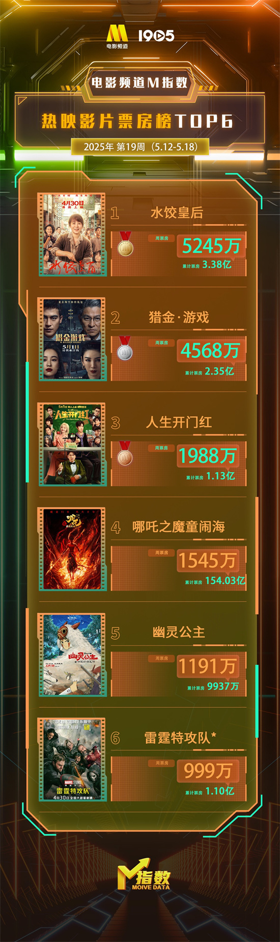 电影频道M指数2025年第19周(5.12-5.18)发布