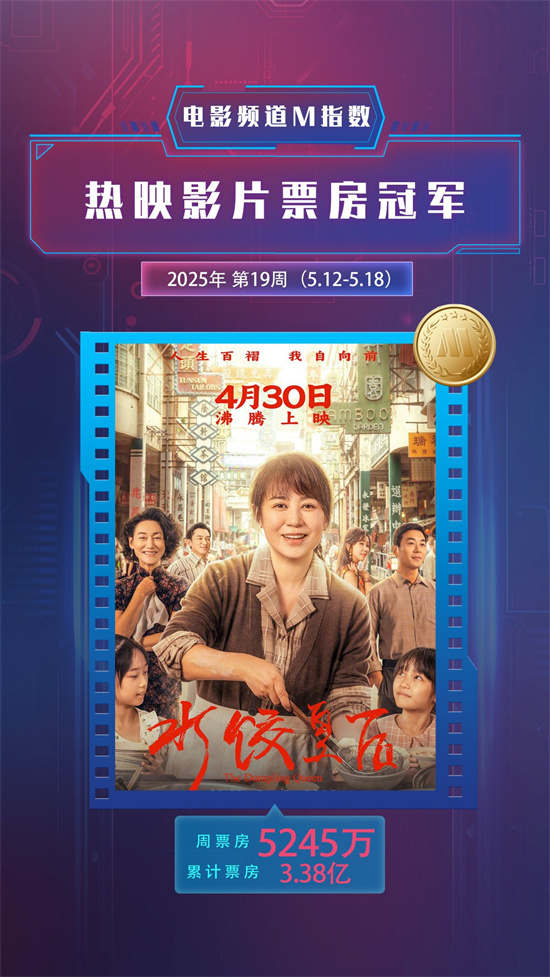电影频道M指数2025年第19周(5.12-5.18)发布