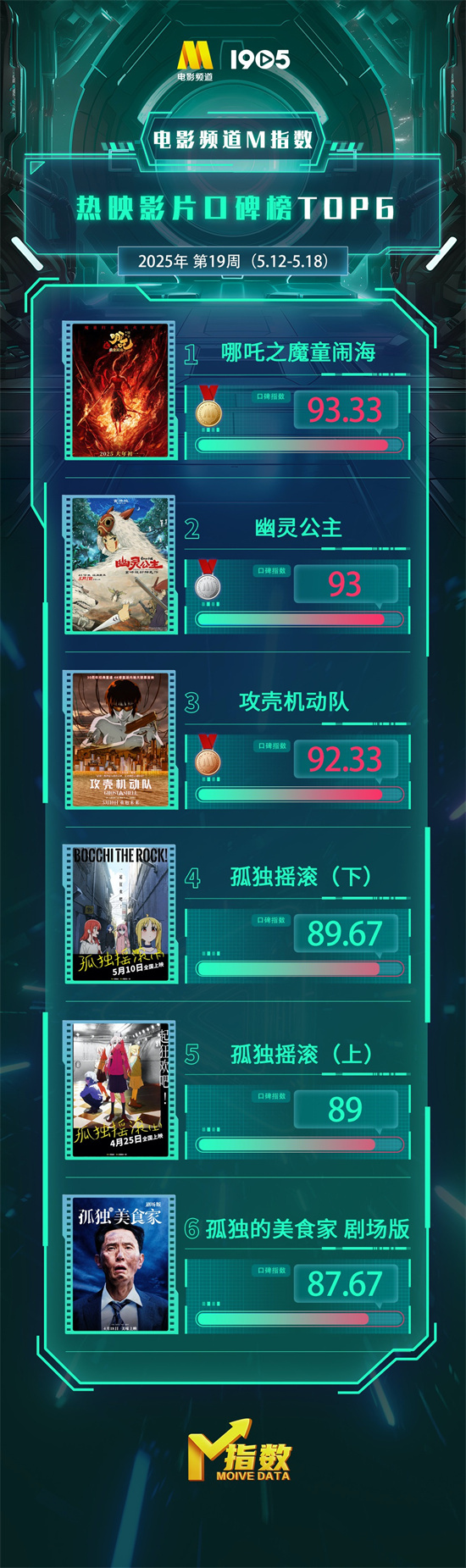 电影频道M指数2025年第19周(5.12-5.18)发布