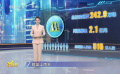第19周《M指數(shù)》：“520”新片表現(xiàn)平淡，端午IP大戰(zhàn)蓄勢待發(fā)！