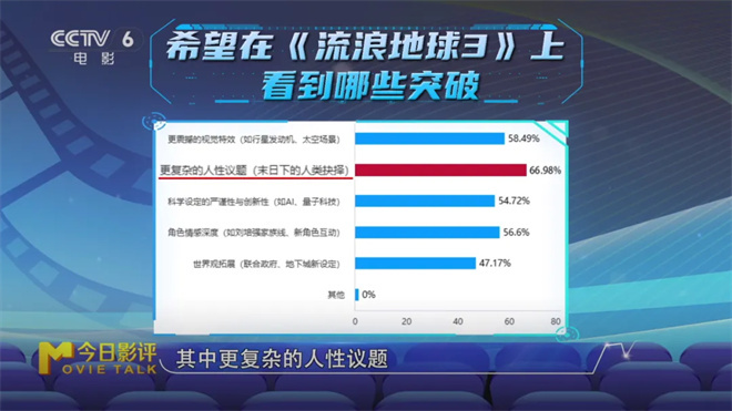 《流浪地球3》等大导续作来袭 能否点燃观众热情?