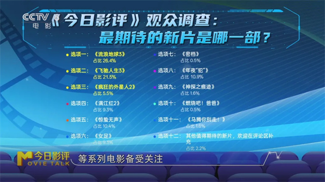 《流浪地球3》等大导续作来袭 能否点燃观众热情?