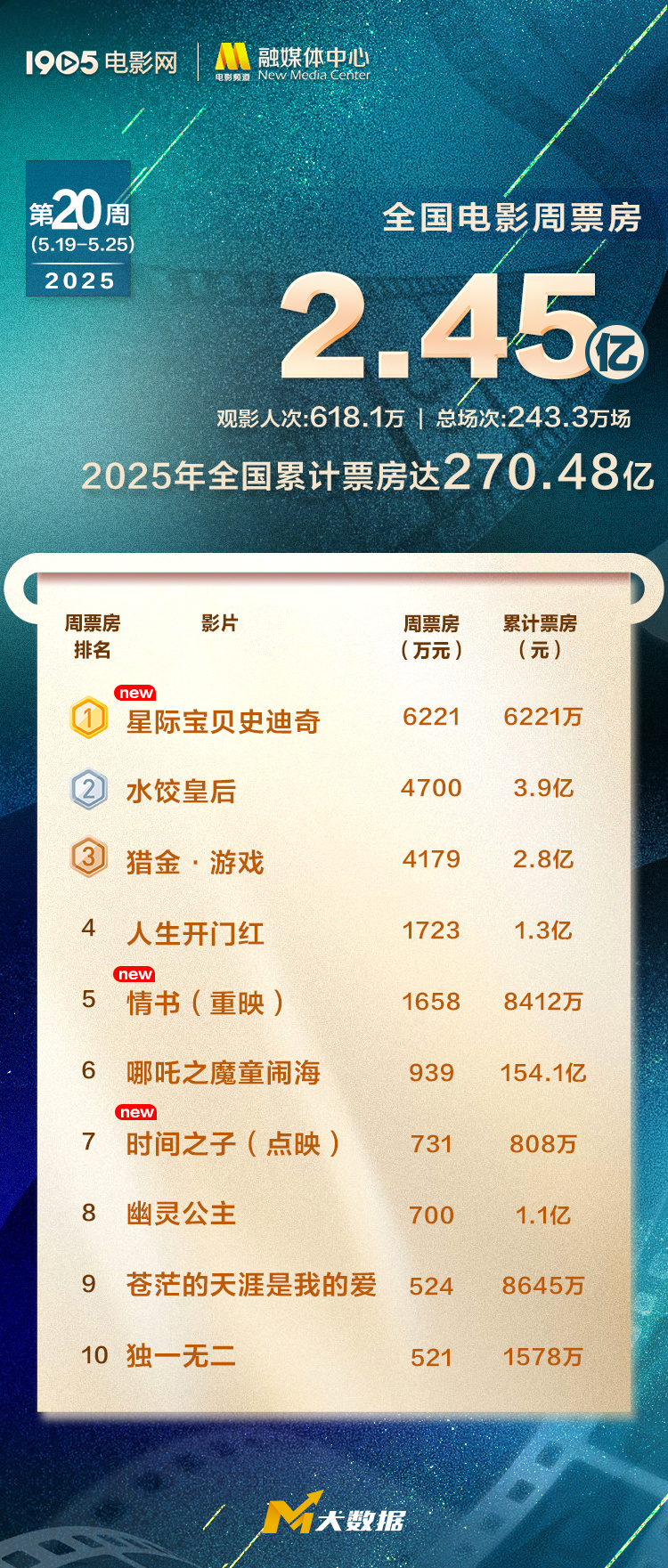 《星际宝贝》夺周冠！《水饺皇后》23天连续日冠
