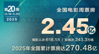 《星際寶貝》奪周冠！《水餃皇后》23天連續(xù)日冠