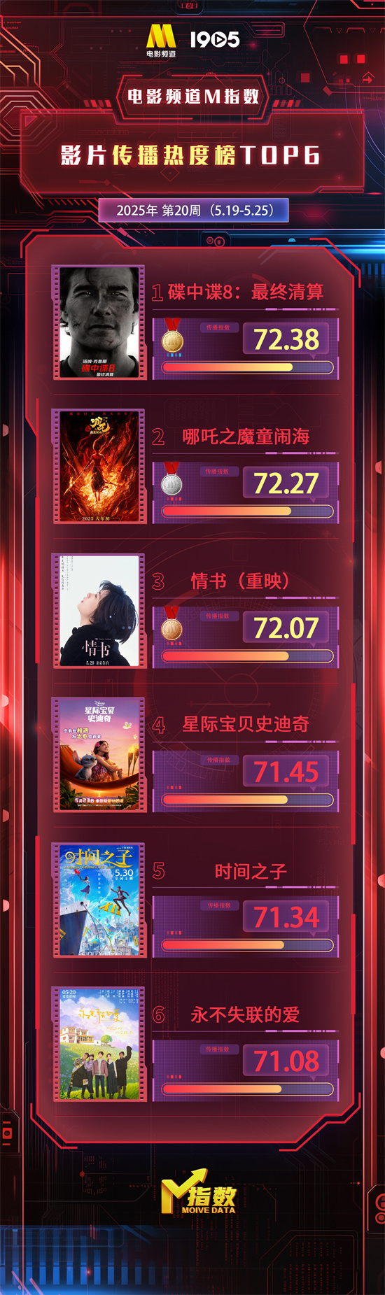 电影频道M指数2025年第20周(5.19-5.25)发布
