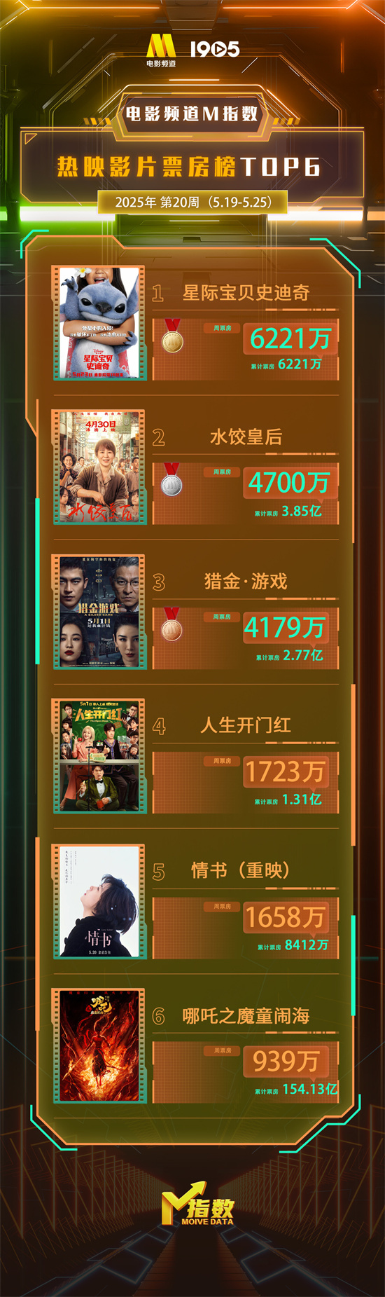 电影频道M指数2025年第20周(5.19-5.25)发布