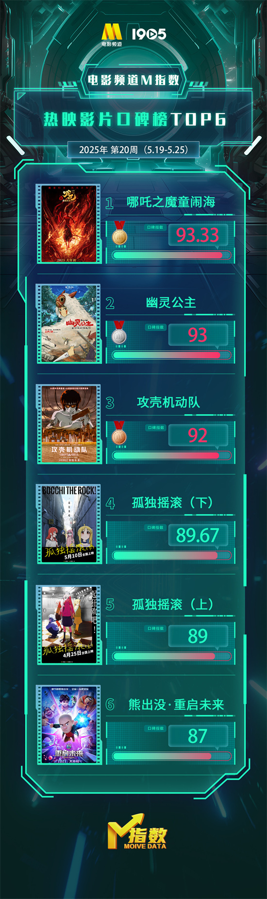 电影频道M指数2025年第20周(5.19-5.25)发布