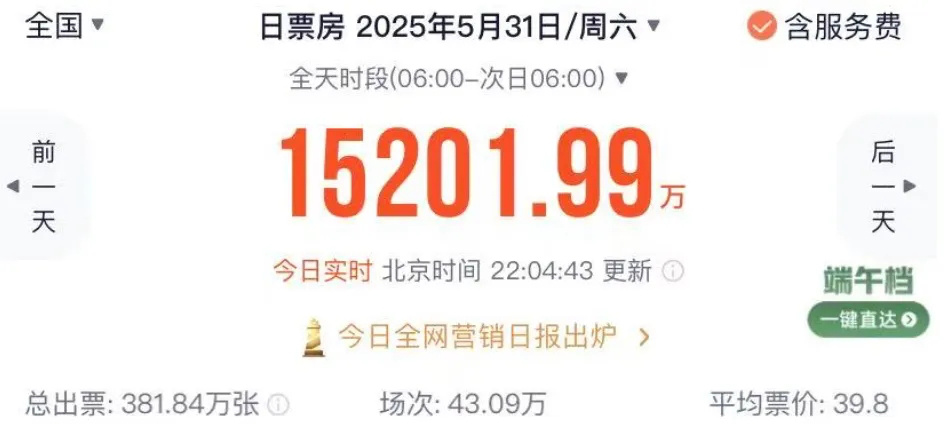 2025端午档新片票房破2亿 《碟中谍8》首日夺冠