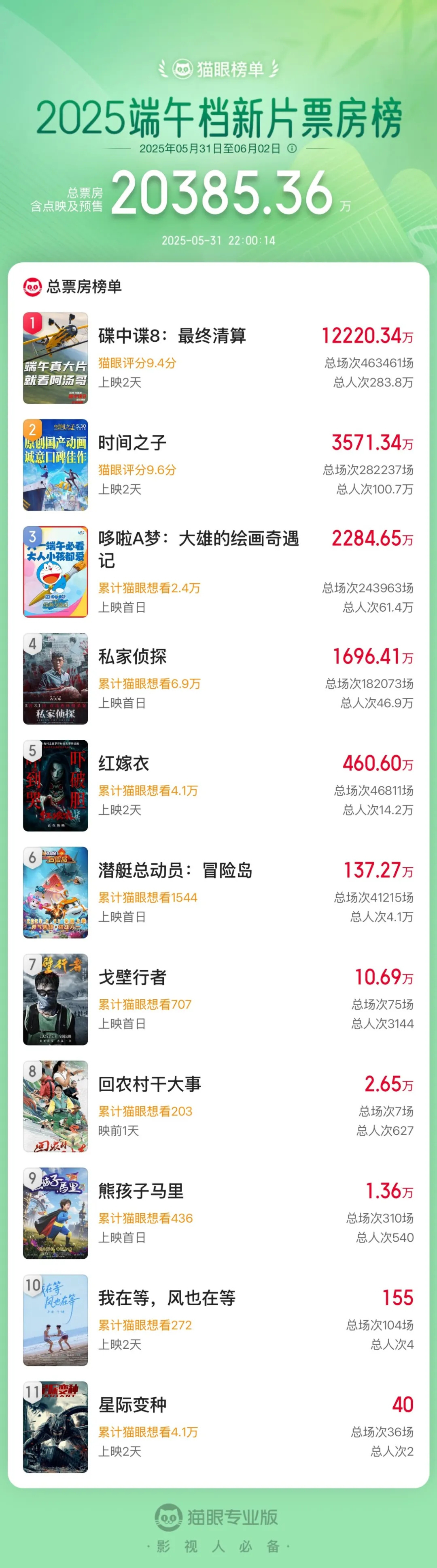2025端午档新片票房破2亿 《碟中谍8》首日夺冠
