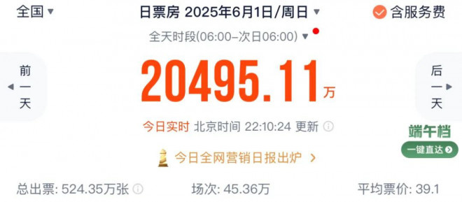 2025儿童节票房破2亿超去年,五部影片票房逆跌！