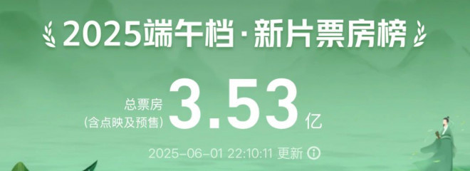 2025儿童节票房破2亿超去年,五部影片票房逆跌！
