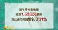 端午节电影市场收获1.53亿元票房 对比去年同期增长了31%
