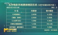 五月影市收獲17.38億元票房