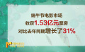 端午節(jié)電影市場(chǎng)收獲1.53億元票房 對(duì)比去年同期增長(zhǎng)了31%