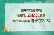 端午節(jié)電影市場收獲1.53億元票房 對比去年同期增長了31%