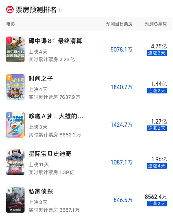 端午档收官！《碟中谍8》夺冠 《时间之子》逆袭