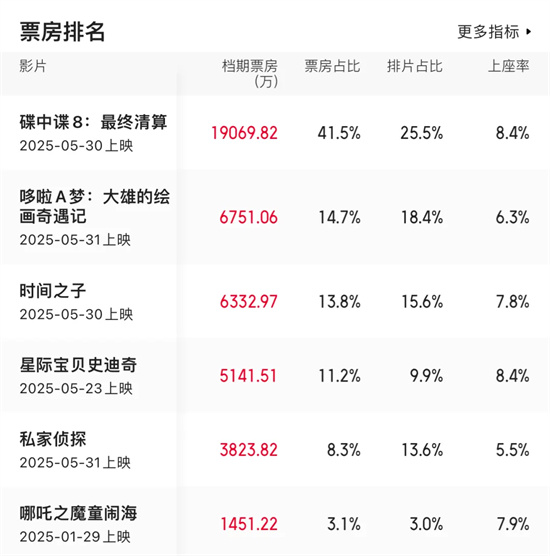 端午档收官！《碟中谍8》夺冠 《时间之子》逆袭