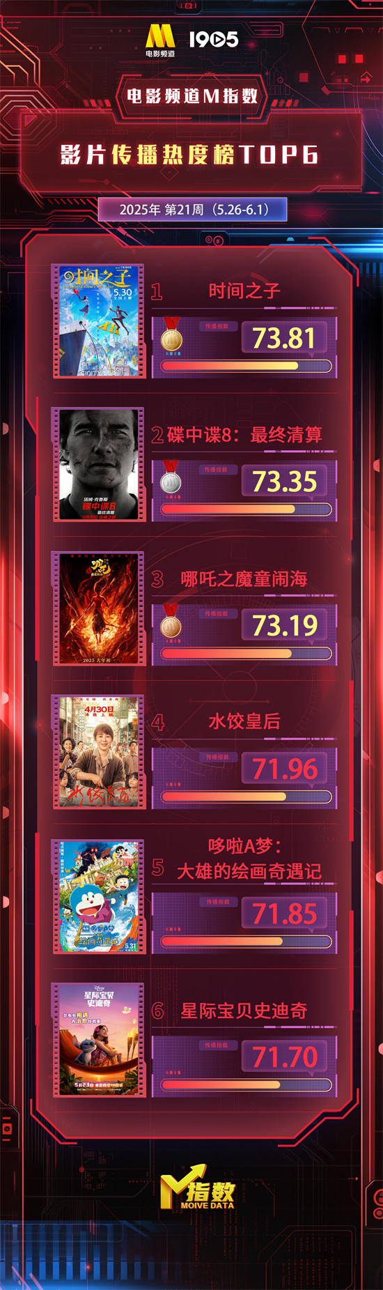 电影频道M指数2025年21周（5.26-6.1）结果发布