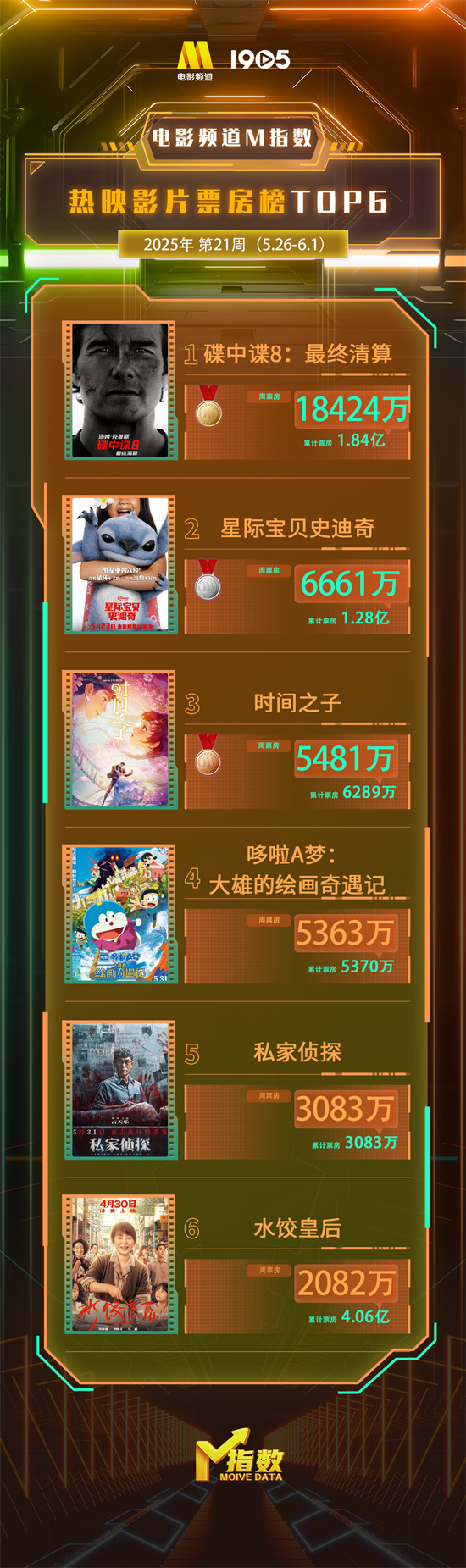 电影频道M指数2025年21周（5.26-6.1）结果发布