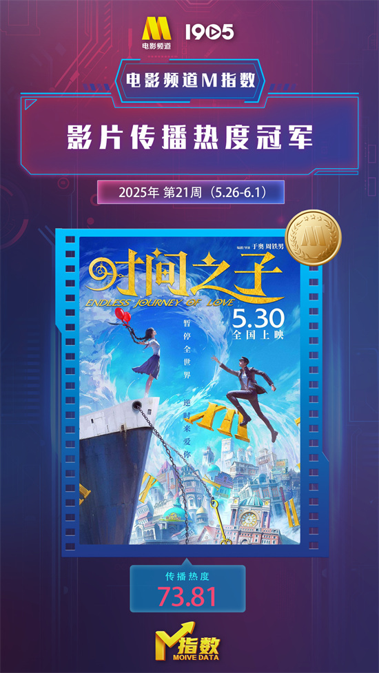 电影频道M指数2025年21周（5.26-6.1）结果发布