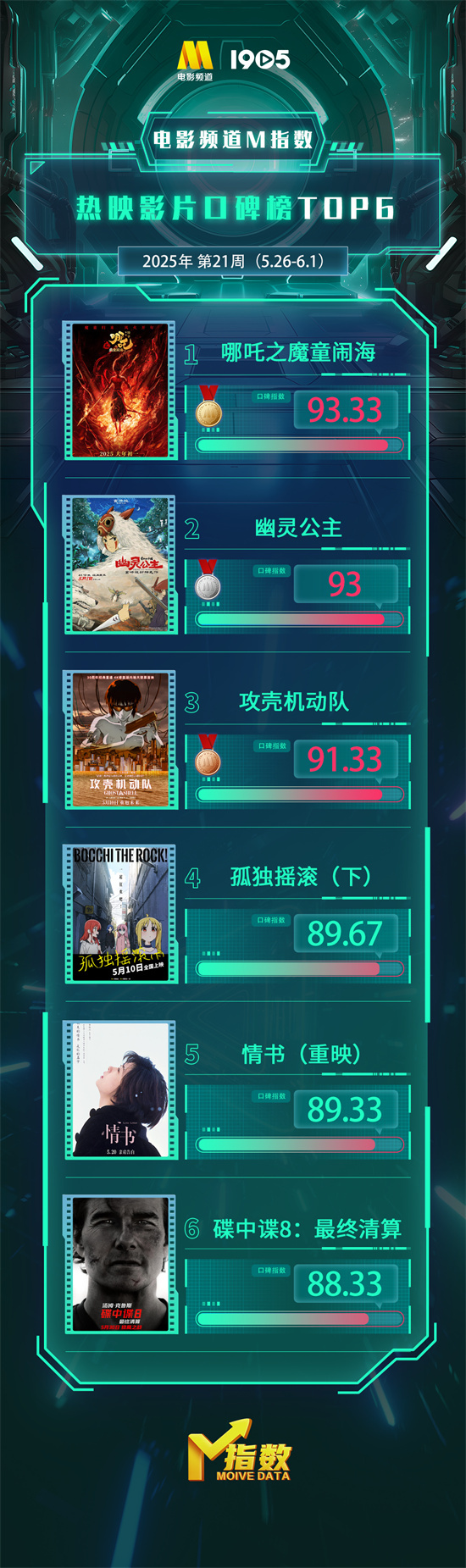 电影频道M指数2025年21周（5.26-6.1）结果发布