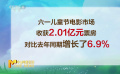 兒童節(jié)電影市場收獲2.01億元 時(shí)隔84天單日票房再度破2億