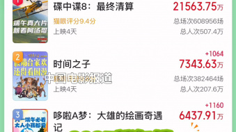 2025端午档新片总票房破4亿