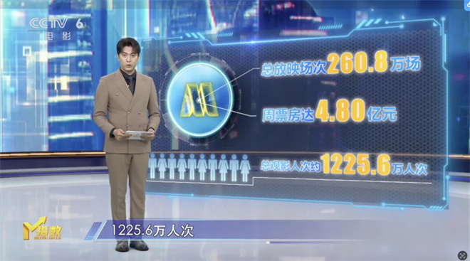 M指数：端午六一观影热，打响暑期档“前哨战”