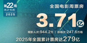 2025电影票房累计279亿元 《碟中谍8》超3.4亿！