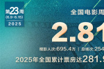 《新·馴龍高手》上映3天奪周冠 《碟中諜8》破4億